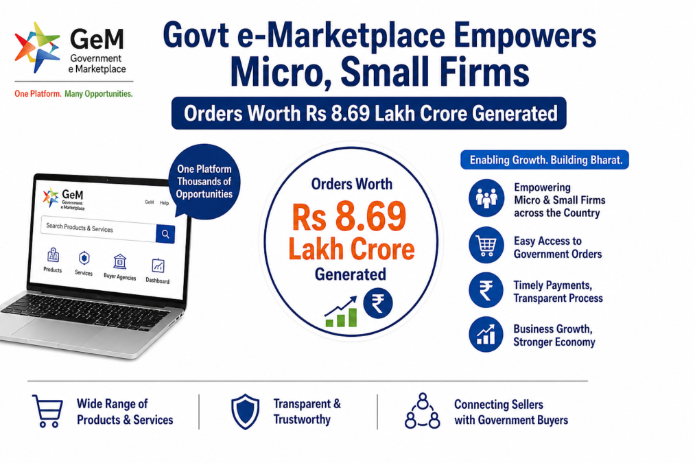Digital Transformation: Govt e-Marketplace Boosts MSEs with Orders Worth โน8.69 Lakh Crore